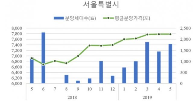 서울 지역 아파트 ㎡당 분양가격, 분양물량 추이/자료제공=HUG© 뉴스1