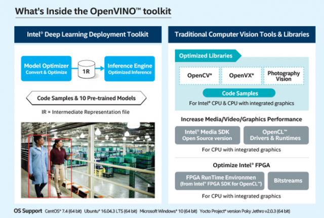 AI 서비스 개발용 툴킷인 인텔 오픈비노(Intel OpenVINO) (출처=인텔)