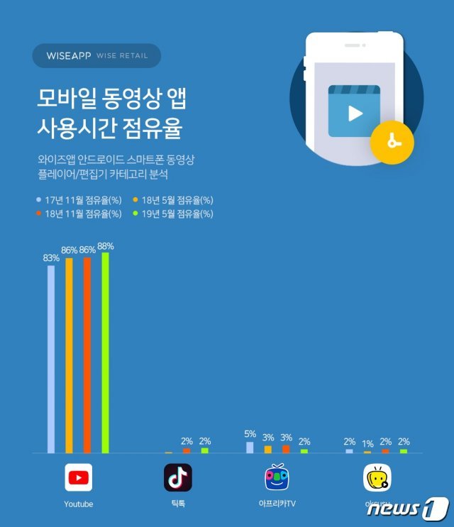 5월 모바일 동영상 앱 사용시간 점유율 (와이즈랩 제공) © 뉴스1