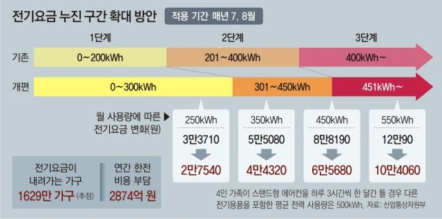 7, 8월 전기료 가구 평균 月1만원 할인… 누진제 완화로 한전 부담 비용 2874억