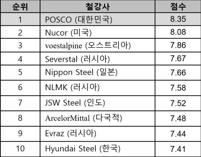 WSD ‘2019 세계에서 가장 경쟁력 있는 철강사’ 순위.(포스코 제공) © 뉴스1