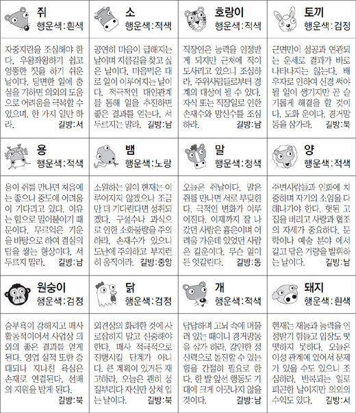 ▲ 오늘의 운세 도표. 스포츠동아