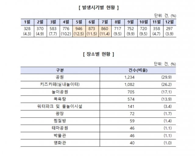 5년 간(2014년~2018년) 만14세 이하 발생시기별·장소별 어린이 안전사고 현황 (한국소비자원 제공) © News1