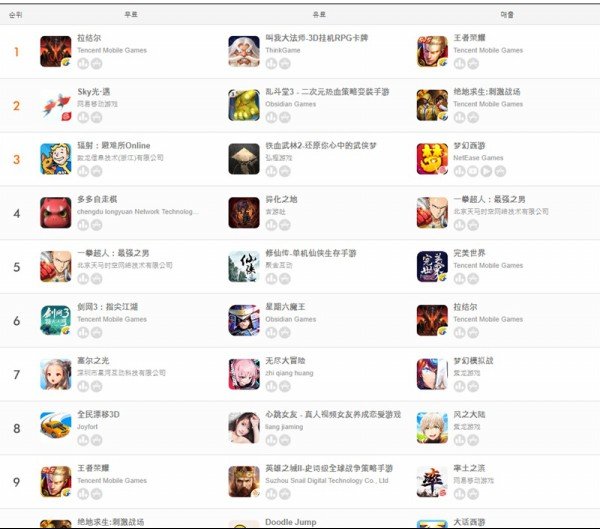 중국 애플 앱스토어 매출 순위(자료출처-게임동아)