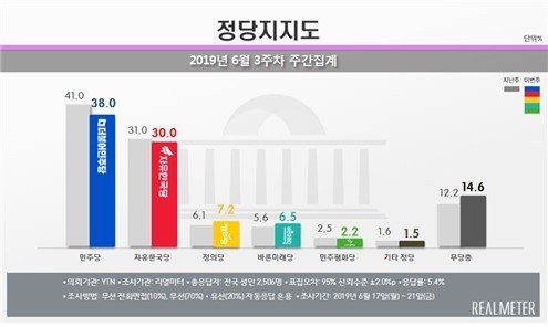 자료제공=리얼미터