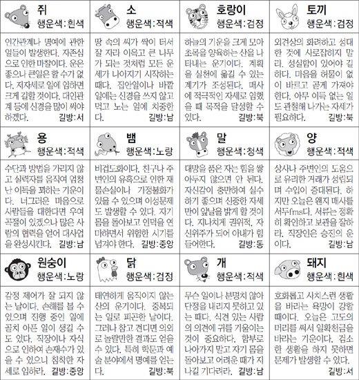 ▲ 오늘의 운세 도표. 스포츠동아