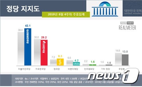 자료제공=리얼미터. © 뉴스1