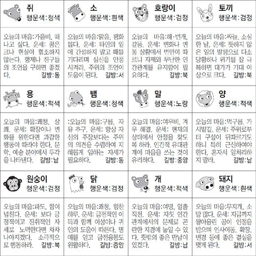 ▲ 오늘의 운세 도표. 스포츠동아