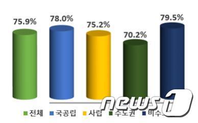 2019학년도 4년제 일반대학·교육대학 신입생 중 일반고 출신 현황. (교육부 제공) © 뉴스1