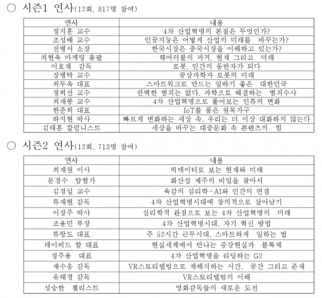 테크 콘서트 시즌1, 시즌2의 강연 연사와 주제 (출처=IT동아)