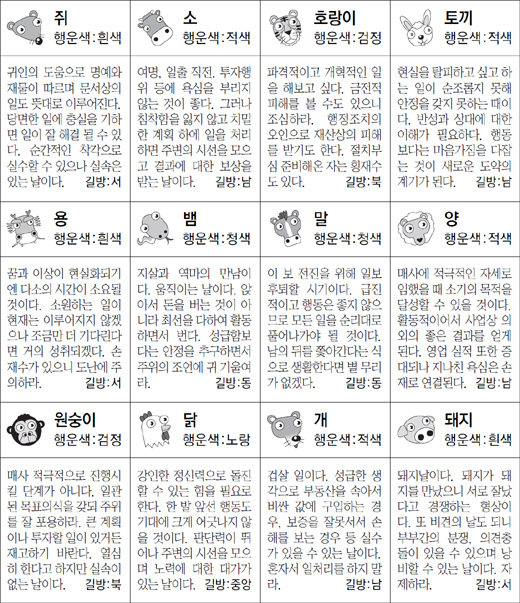 ▲ 오늘의 운세 도표. 스포츠동아