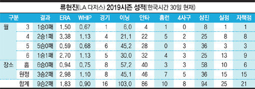 ※ ERA는 평균자책점, WHIP는 이닝당 출루허용