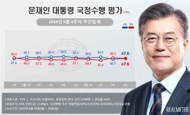 문재인 대통령 6월4주차 국정수행 지지율(리얼미터 제공)© 뉴스1
