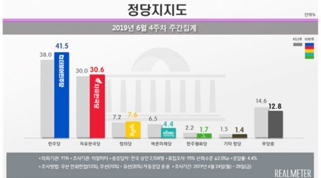 6월4주차 정당별 지지율(리얼미터 제공)© 뉴스1