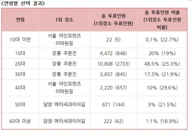 방탄투어여행지, 해외 여행객 연령별 선택 결과