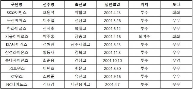 2020 KBO 신인 1차지명 결과. (한국야구위원회 제공) © 뉴스1