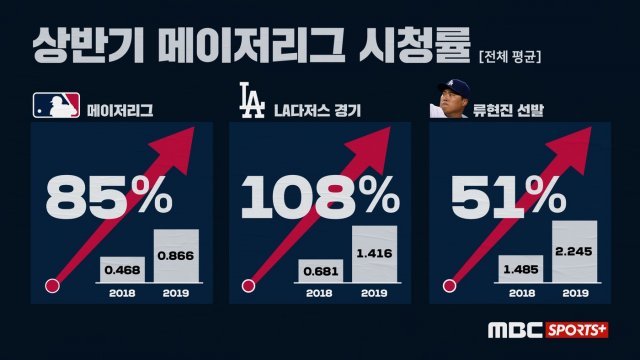 2019 메이저리그 및 다저스, 류현진 등판 경기 시청률. (MBC스포츠플러스 제공)