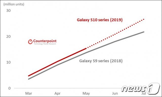 갤럭시S10시리즈 판매량 추이와 전망. (카운터포인트리서치 제공)
