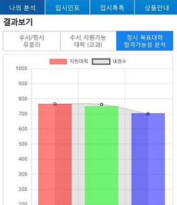 희망하는 대학의 합격 가능성을 진단해주는 김영일교육컨설팅 애플리케이션 모습. 김영일교육컨설팅 제공