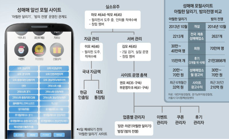 단독]회원 110만 성매매포털, 후기 쓰면 할인쿠폰… 대포폰도 팔았다｜동아일보