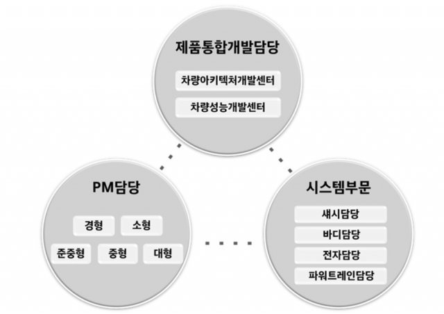 현대차그룹 연구개발 조직 개편 개요. (현대차그룹 제공) © 뉴스1