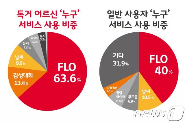 (SK텔레콤 제공) © 뉴스1