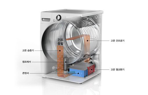 LG전자가 의류건조기 ‘트롬 듀얼 인버터 히트펌프’의 콘덴서(응축기) 자동세척 시스템 결함 논란에 대해 사과하고 콘덴서 10년 무상보증을 약속했다. 사진은 ‘트롬 듀얼 인버터 히트펌프’의 작동원리 설명 이미지. 사진제공｜LG전자