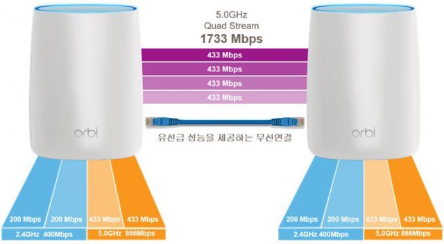오르비 PBK50 네트워크 구성도, SRK60과 동일하다. (출처=넷기어 제공)