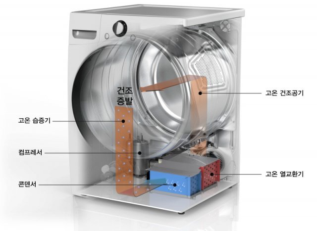 LG전자 건조기의 건조 원리<츨처=LG전자>