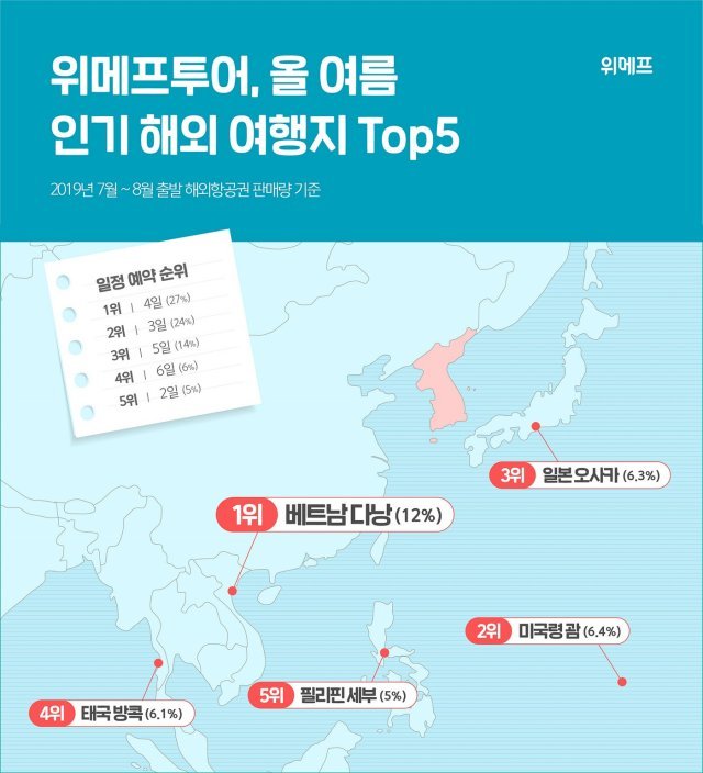 위메프투어 여름 휴가지 TOP5 © 뉴스1(위메프 제공)