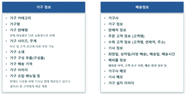 하우저 가구 클라우드 인프라를 통해 확인할 수 있는 다양한 정보들 (출처= 하우저)