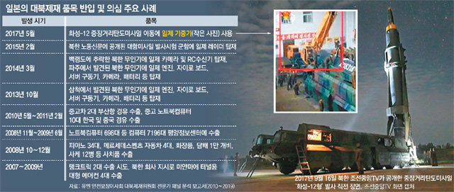 ‘日 군사물품-사치품 對北반출’ 안보리 보고서에서 드러나