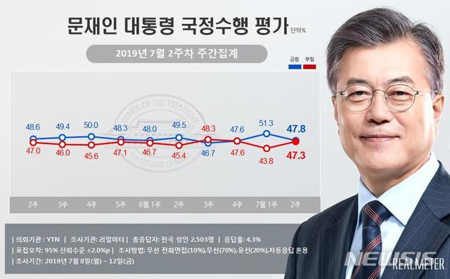 문재인 대통령 7월 2주차 국정수행지지율. (리얼미터 제공)