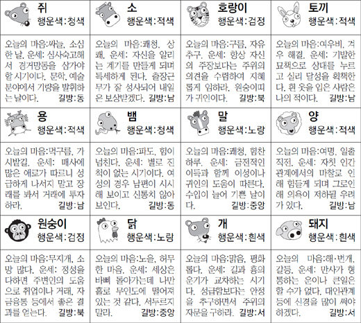 ▲ 오늘의 운세 도표. 스포츠동아