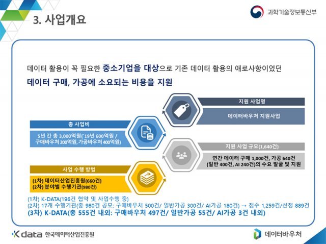 데이터바우처 지원사업의 개요다. 총 5년간 3,000억원을 투자하는 사업이다. (한국데이터산업진흥원 제공)