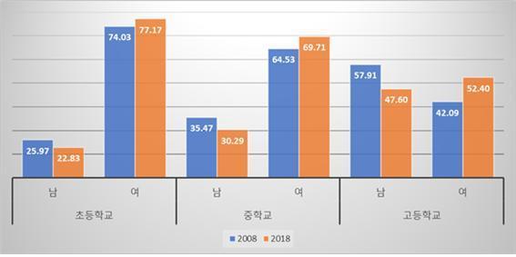 2008년(푸른색)과 2018년(주황색 막대)의 학교급별 남녀교사 비율 비교(진학사 제공) © 뉴스1