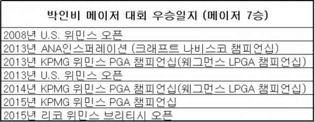 박인비 LPGA투어 메이저 대회 우승 일지. © 뉴스1