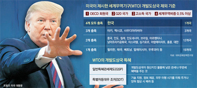 트럼프, 中압박 위해 WTO 흔들기… 한국, 농산물시장 불똥 우려