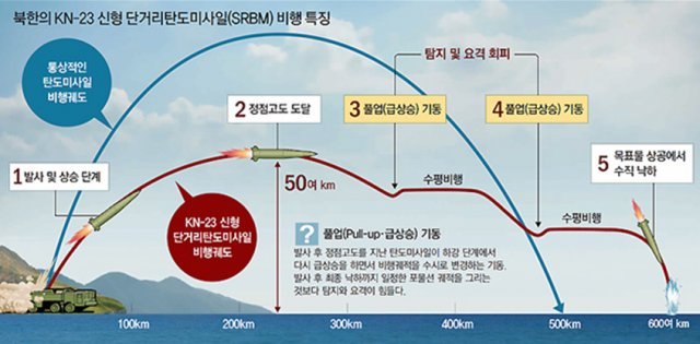 그림 2. 군 합동참모본부 측이 내놓은 북한 신형 단거리 탄도미사일의 비행특징.