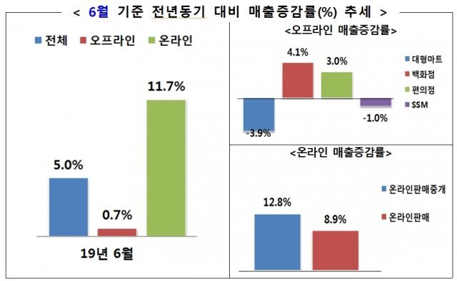 5월 기준 전년동기 대비 매출증감률(%) 추세 © 뉴스1