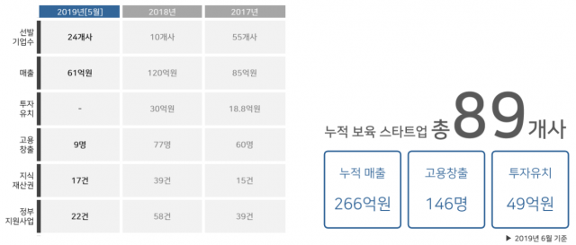 서울 먹거리 창업센터 운영성과(2019년 6월 기준)