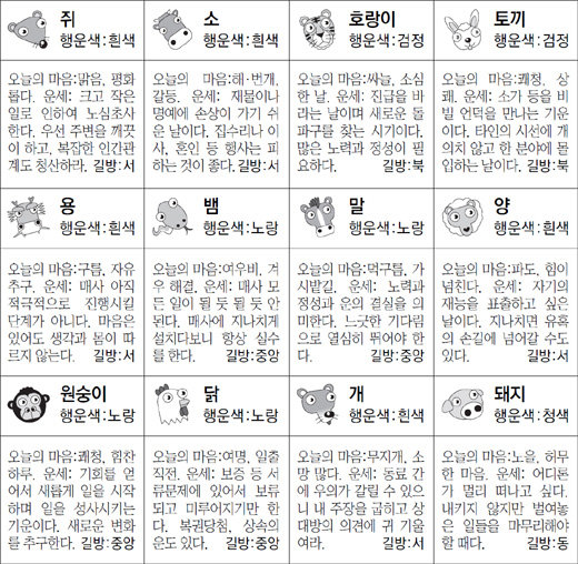 ▲ 오늘의 운세 도표. 스포츠동아