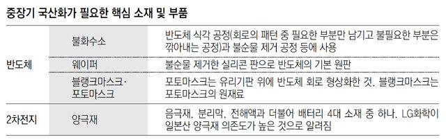 반도체 웨이퍼-2차전지 양극재 국산화 시급