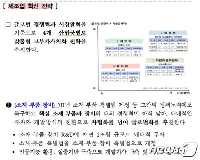 지난해 12월18일 산업통상자원부의 ‘2019 정부업무보고’ 내용. © 뉴스1