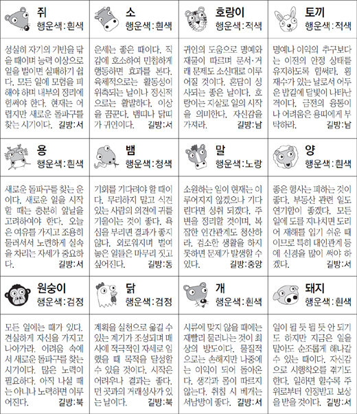 ▲ 오늘의 운세 도표. 스포츠동아