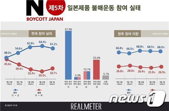 일본제품 불매운동 참여실태(리얼미터 제공)© 뉴스1