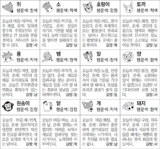 ▲ 오늘의 운세 도표. 스포츠동아