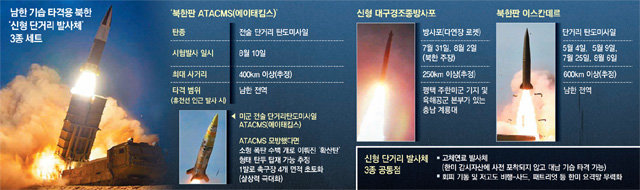 확산탄으로 살상력 키운 北 신형미사일… 南타격 3종세트 완성