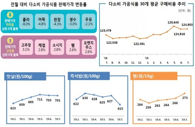 7월 다소비 가공식품 판매가격 변동률 및 평균 구매비용 추이(한국소비자원 제공)© 뉴스1