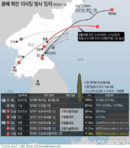 올해 들어 북한이 쏘아올린 발사체의 비행거리와 고도 및 발사위치. 8월 10일 북한의 추가 발사체는 함흥 일대에서 쏘아 올려졌고 발사거리는 대략 400km 정도였다고 합참이 밝혔다. 그래픽=뉴시스